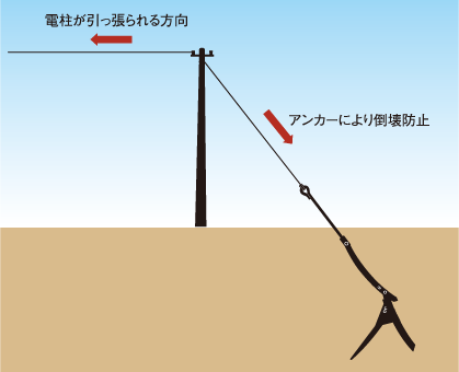 アンカー専門サイト よくある質問 1 支線アンカー Q 101 支線アンカーとは 日本地工