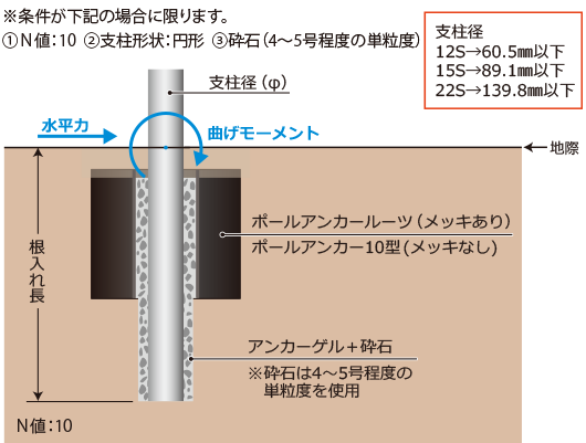 規格計算フォーム カーブミラー用基礎 路側式道路標識用基礎 警戒標識 規制標識 指示標識 補助標識 鋼製基礎専門サイト 日本地工