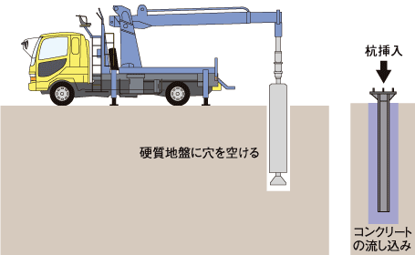 硬質地盤に建柱車で穴をあけ、コンクリートを流し込み