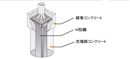 穴の中の構造