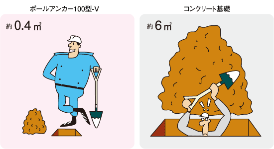 「ポールアンカー100型-V」とコンクリート基礎との発生残土の比較図