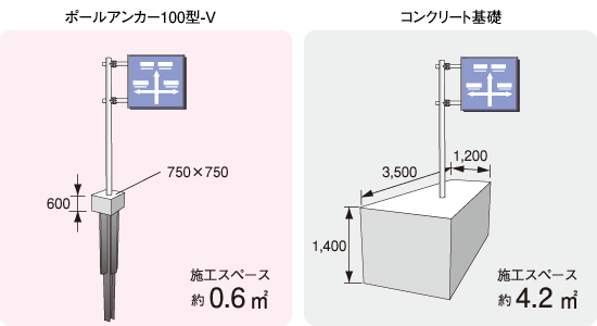 施工スペースが小さい ポールアンカー100型 V 鋼製基礎専門サイト 日本地工