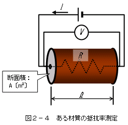 図2−4 ある材質の抵抗率測定
