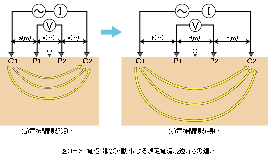 図3−6 電極間隔の違いによる測定電流浸透深さの違い