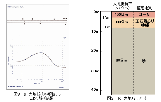 図3−9 大地抵抗率解析ソフトによる解析結果・図3−10 大地パラメータ