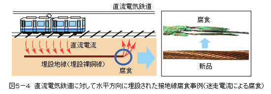 図5−4 直流電気鉄道に対して水平方向に埋設された接地線腐食事例(迷走電流による腐食)