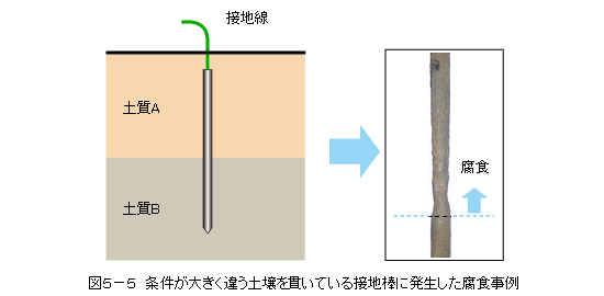 図5−5 条件が大きく違う土壌を貫いている接地棒に発生した腐食事例
