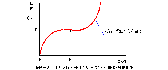 図6−6 正しい測定が出来ている場合の(電位)分布曲線