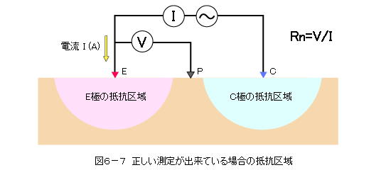 図6−7 正しい測定が出来ている場合の抵抗区域