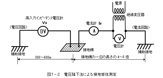 図7−2 電圧降下法による接地抵抗測定