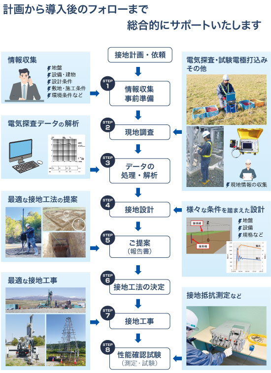 接地ワークフロー